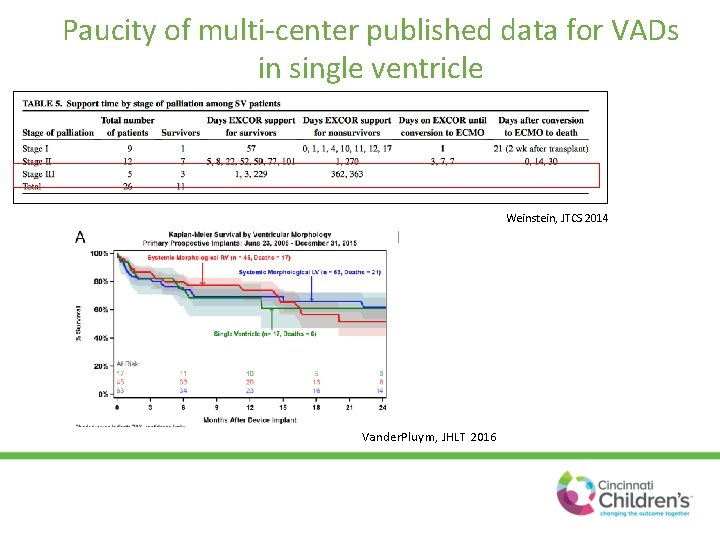 Paucity of multi-center published data for VADs in single ventricle Weinstein, JTCS 2014 Vander.