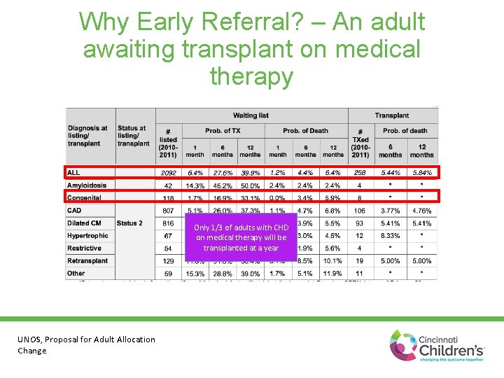 Why Early Referral? – An adult awaiting transplant on medical therapy Only 1/3 of