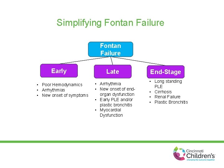 Simplifying Fontan Failure Early • Poor Hemodynamics • Arrhythmias • New onset of symptoms