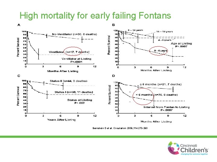 High mortality for early failing Fontans Bernstein D et al. Circulation 2006; 114: 273