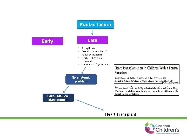 Fontan failure Late Early • Onset of symptoms • Hemodynamic compromise • • Arrhythmia