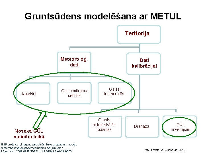 Gruntsūdens modelēšana ar METUL Teritorija Meteoroloģ. dati Nokrišņi Gaisa mitruma deficīts Nosaka GŪL mainību