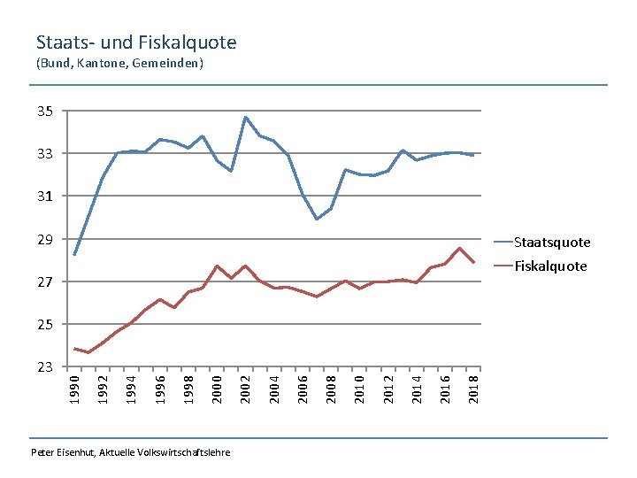 Staats- und Fiskalquote (Bund, Kantone, Gemeinden) 35 33 31 29 Staatsquote Fiskalquote 27 Peter