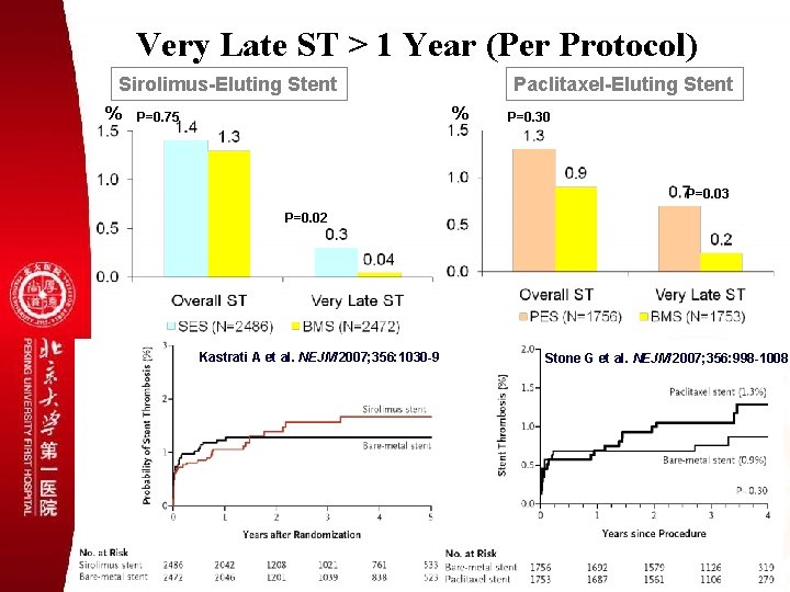 Very Late ST > 1 Year (Per Protocol) Sirolimus-Eluting Stent % Paclitaxel-Eluting Stent %