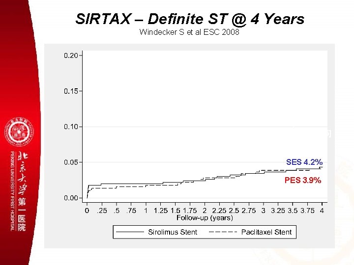 SIRTAX – Definite ST @ 4 Years Windecker S et al ESC 2008 4