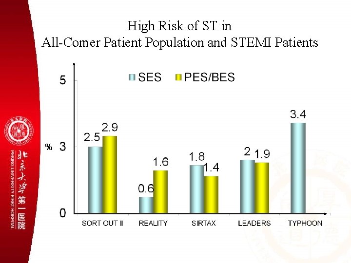 High Risk of ST in All-Comer Patient Population and STEMI Patients % 