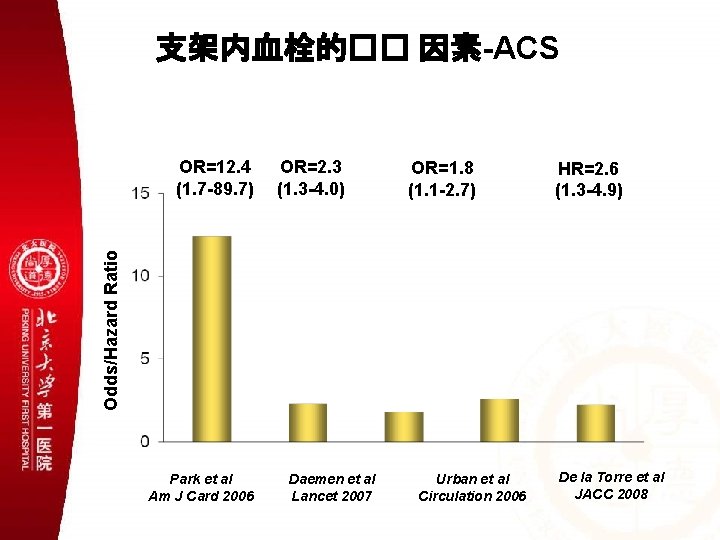 支架内血栓的�� 因素-ACS OR=2. 3 (1. 3 -4. 0) OR=1. 8 (1. 1 -2. 7)