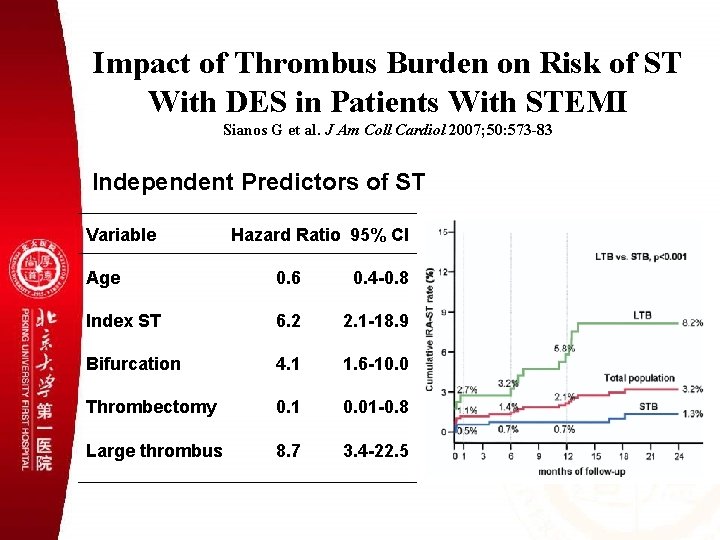 Impact of Thrombus Burden on Risk of ST With DES in Patients With STEMI