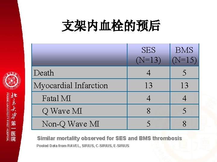 支架内血栓的预后 SES (N=13) BMS (N=15) Death 4 5 Myocardial Infarction 13 13 Fatal MI