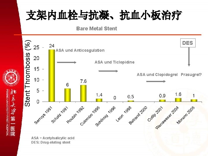 支架内血栓与抗凝、抗血小板治疗 Stent Thrombosis (%) Bare Metal Stent DES ASA und Anticoagulation ASA und Ticlopidine