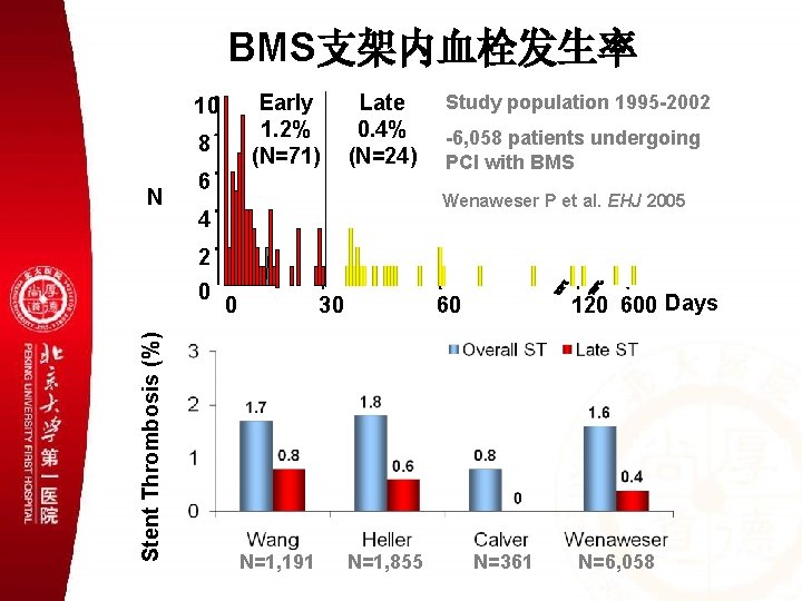 BMS支架内血栓发生率 Early 1. 2% (N=71) 10 8 N Late 0. 4% (N=24) 6 Study