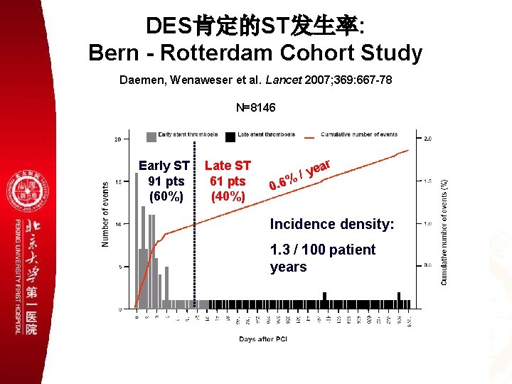 DES肯定的ST发生率: Bern - Rotterdam Cohort Study Daemen, Wenaweser et al. Lancet 2007; 369: 667