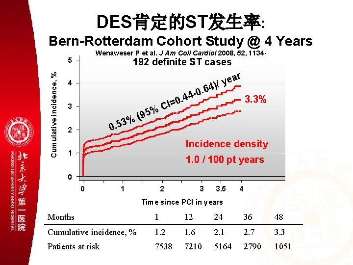 DES肯定的ST发生率: Bern-Rotterdam Cohort Study @ 4 Years Wenaweser P et al. J Am Coll