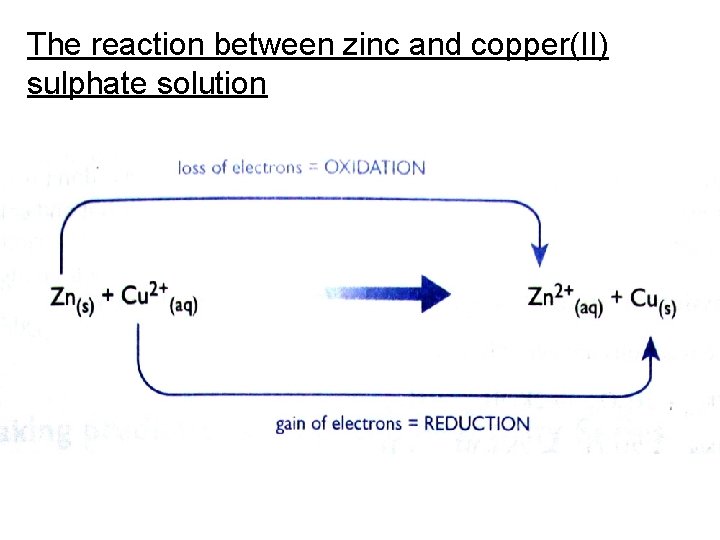 The reaction between zinc and copper(II) sulphate solution 