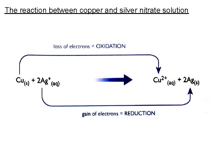 The reaction between copper and silver nitrate solution 