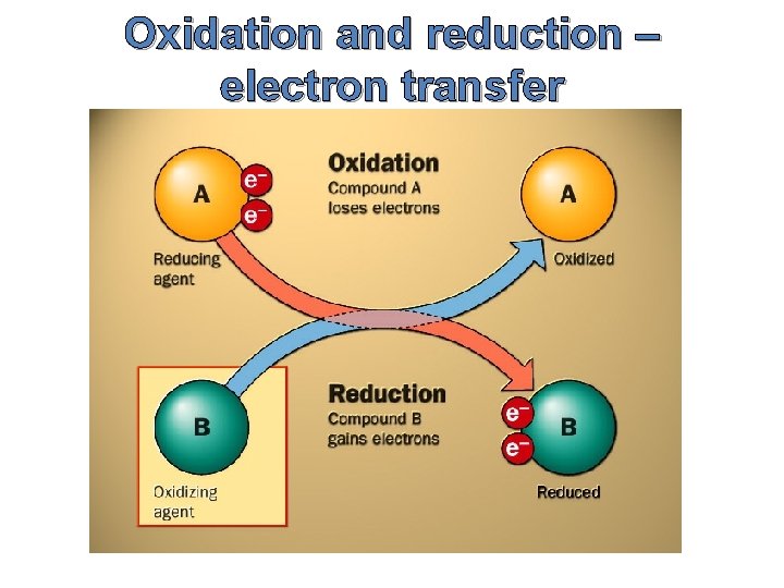 Oxidation and reduction – electron transfer 