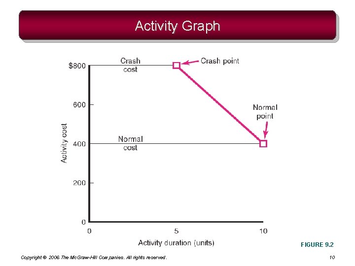 Activity Graph FIGURE 9. 2 Copyright © 2006 The Mc. Graw-Hill Companies. All rights