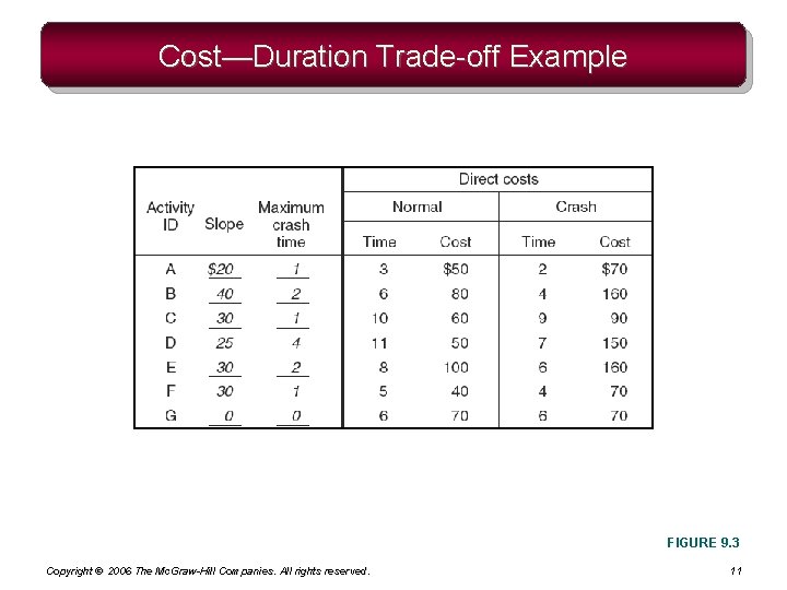 Cost—Duration Trade-off Example FIGURE 9. 3 Copyright © 2006 The Mc. Graw-Hill Companies. All