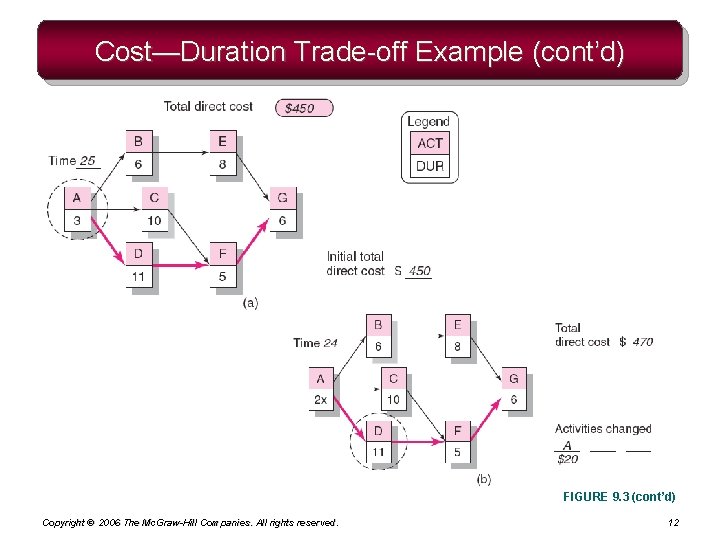 Cost—Duration Trade-off Example (cont’d) FIGURE 9. 3 (cont’d) Copyright © 2006 The Mc. Graw-Hill