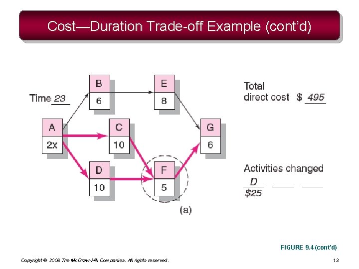 Cost—Duration Trade-off Example (cont’d) FIGURE 9. 4 (cont’d) Copyright © 2006 The Mc. Graw-Hill
