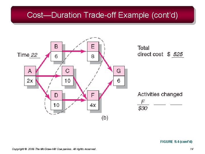 Cost—Duration Trade-off Example (cont’d) FIGURE 9. 4 (cont’d) Copyright © 2006 The Mc. Graw-Hill