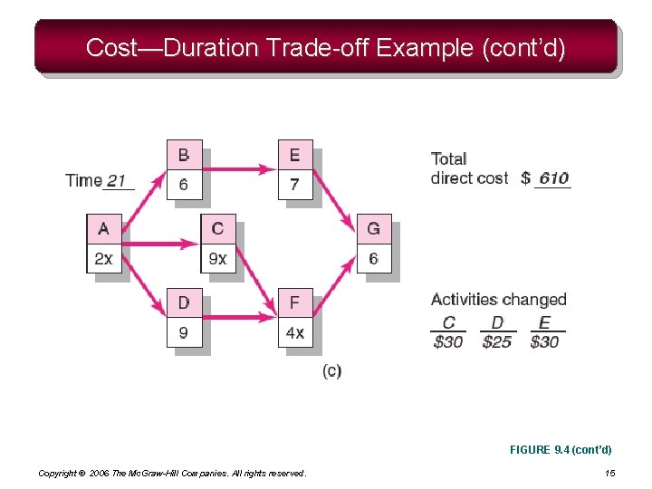Cost—Duration Trade-off Example (cont’d) FIGURE 9. 4 (cont’d) Copyright © 2006 The Mc. Graw-Hill