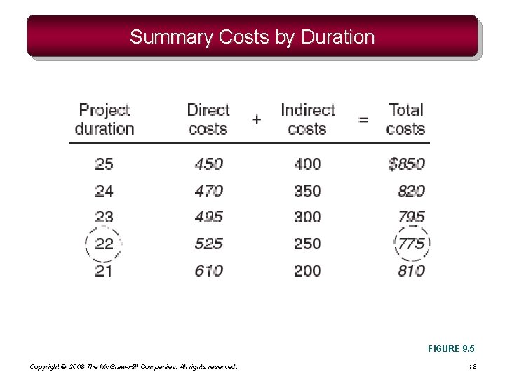 Summary Costs by Duration FIGURE 9. 5 Copyright © 2006 The Mc. Graw-Hill Companies.