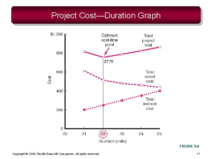 Project Cost—Duration Graph FIGURE 9. 6 Copyright © 2006 The Mc. Graw-Hill Companies. All