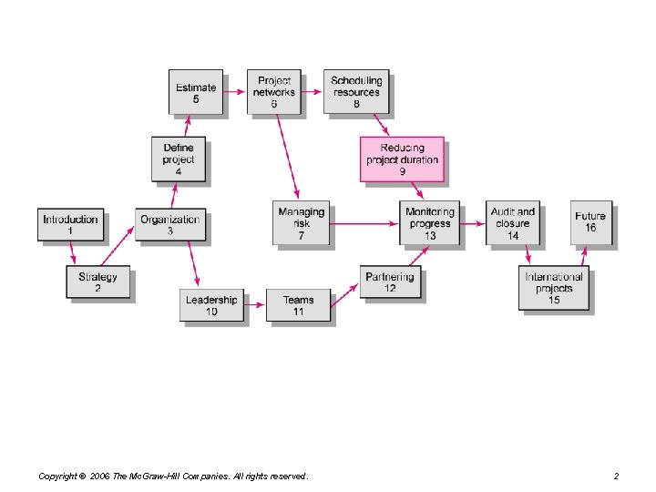 Copyright © 2006 The Mc. Graw-Hill Companies. All rights reserved. 2 