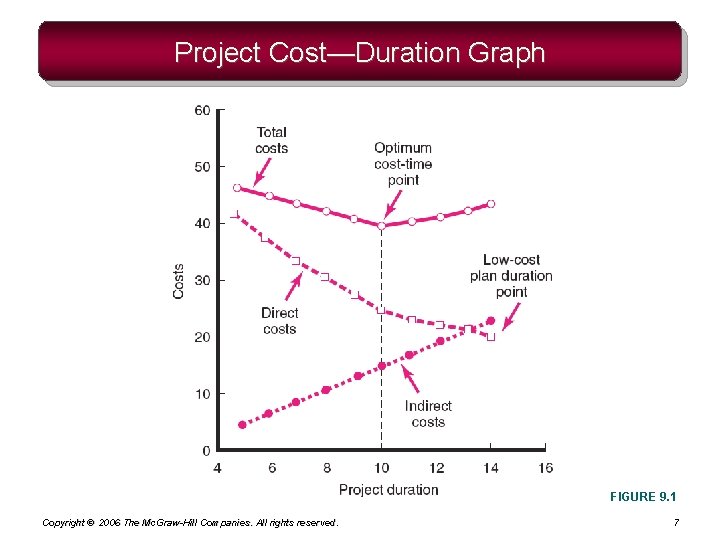 Project Cost—Duration Graph FIGURE 9. 1 Copyright © 2006 The Mc. Graw-Hill Companies. All