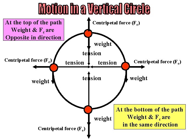 The centripetal force has the same direction as the