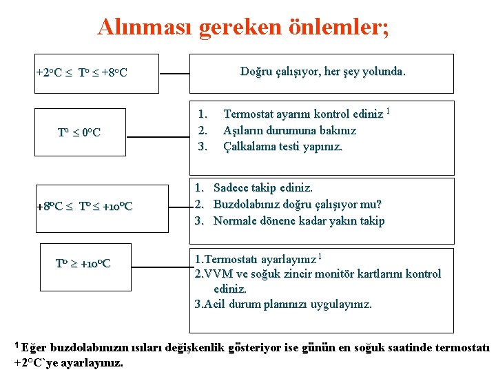 Alınması gereken önlemler; Doğru çalışıyor, her şey yolunda. +2 o. C To +8 o.