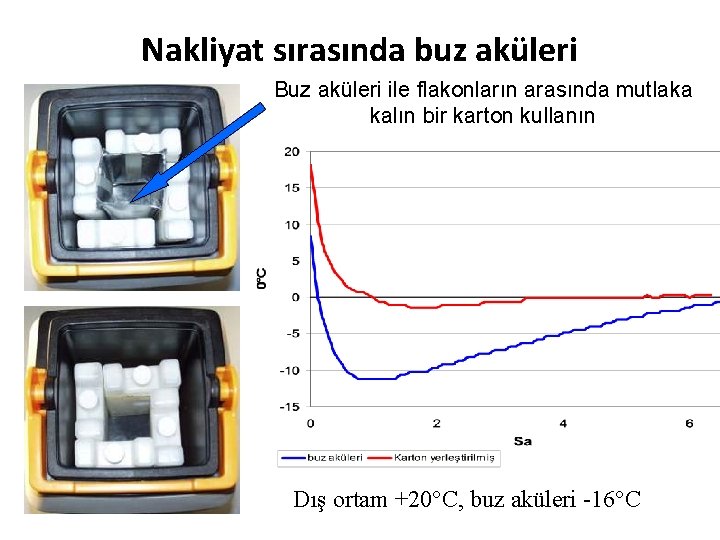 Nakliyat sırasında buz aküleri Buz aküleri ile flakonların arasında mutlaka kalın bir karton kullanın