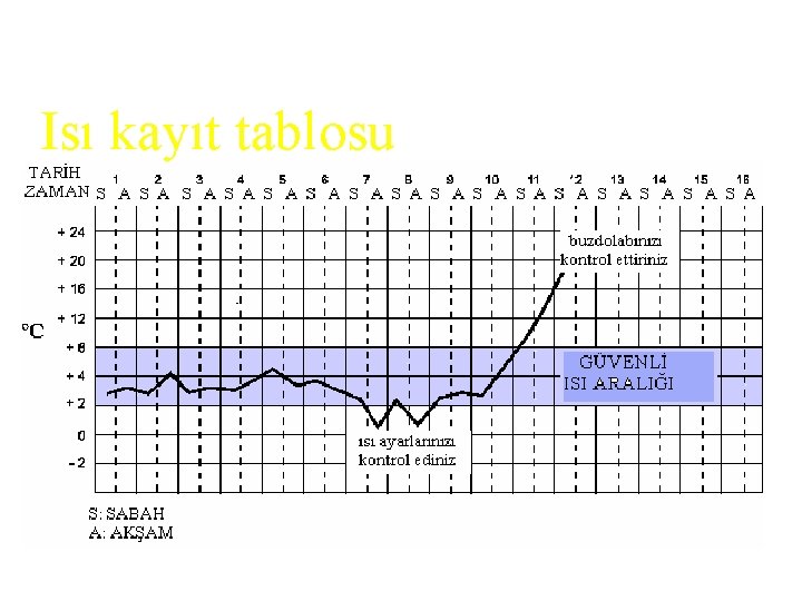 Isı kayıt tablosu 