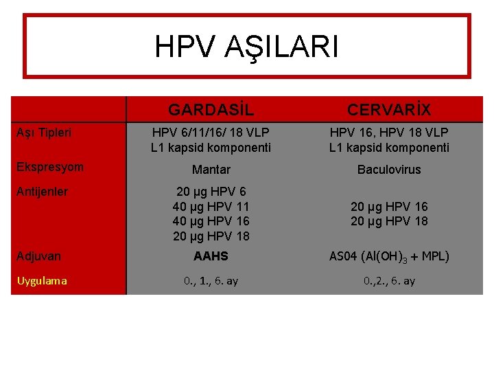 HPV AŞILARI GARDASİL CERVARİX HPV 6/11/16/ 18 VLP L 1 kapsid komponenti HPV 16,
