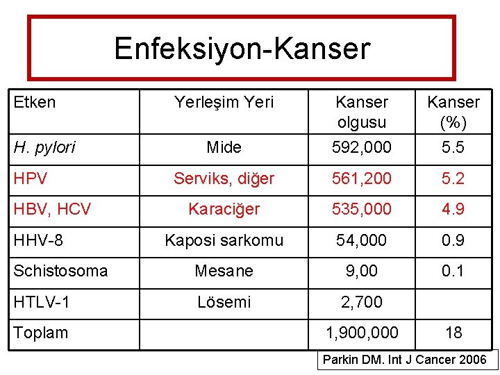 Enfeksiyon-Kanser Etken Yerleşim Yeri Kanser olgusu Kanser (%) Mide 592, 000 5. 5 Serviks,