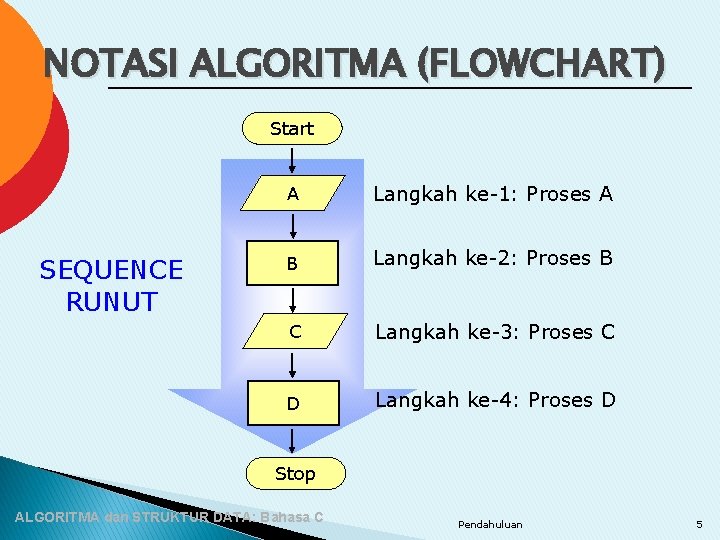 NOTASI ALGORITMA (FLOWCHART) Start SEQUENCE RUNUT A Langkah ke-1: Proses A B Langkah ke-2: