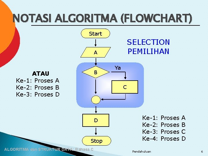 NOTASI ALGORITMA (FLOWCHART) Start SELECTION PEMILIHAN A B ATAU Ke-1: Proses A Ke-2: Proses