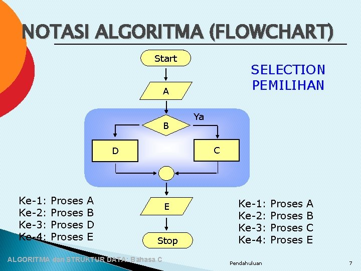 NOTASI ALGORITMA (FLOWCHART) Start SELECTION PEMILIHAN A B C D Ke-1: Ke-2: Ke-3: Ke-4: