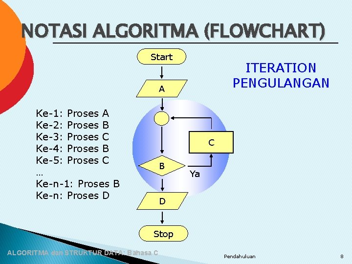 NOTASI ALGORITMA (FLOWCHART) Start ITERATION PENGULANGAN A Ke-1: Proses A Ke-2: Proses B Ke-3: