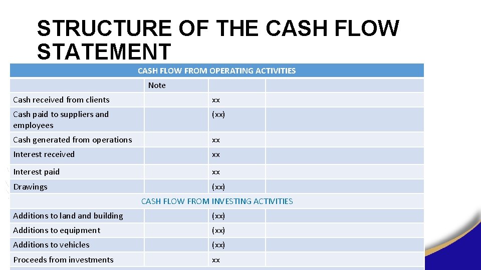 STRUCTURE OF THE CASH FLOW STATEMENT CASH FLOW FROM OPERATING ACTIVITIES Note Cash received