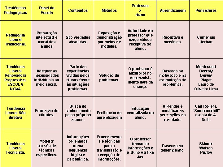 Conteúdos Métodos Professor x aluno Preparação intelectual e moral dos alunos São verdades absolutas.