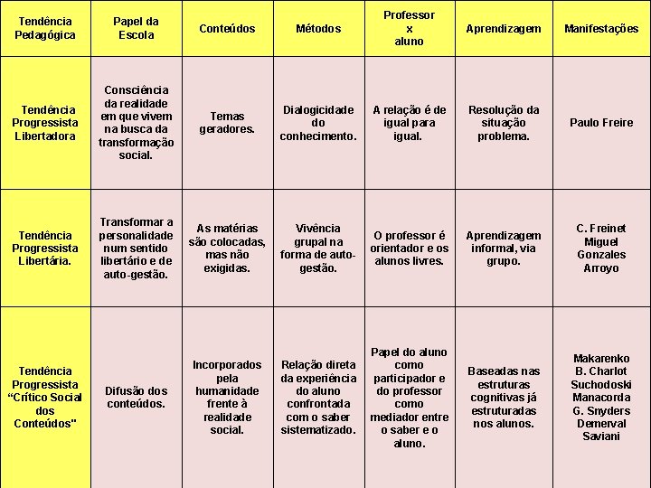 Tendência Pedagógica Papel da Escola Conteúdos Métodos Professor x aluno Aprendizagem Manifestações Tendência Progressista