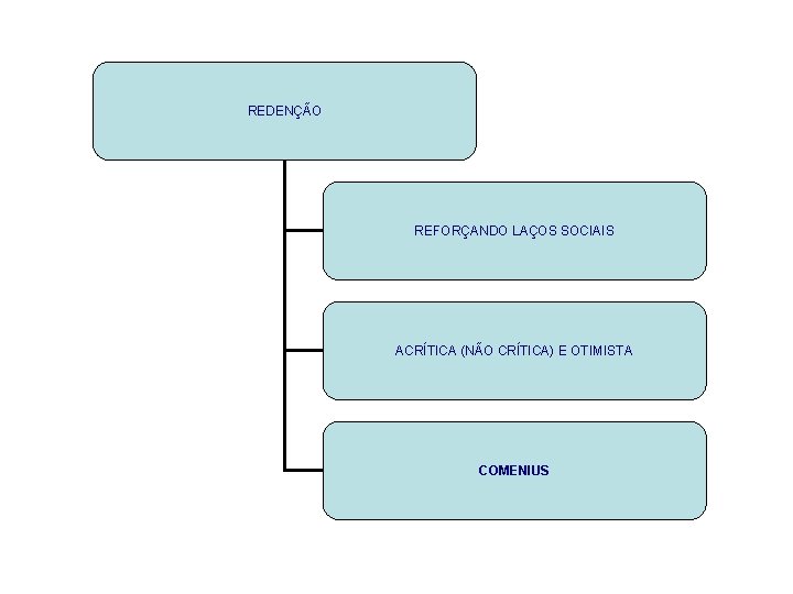 REDENÇÃO REFORÇANDO LAÇOS SOCIAIS ACRÍTICA (NÃO CRÍTICA) E OTIMISTA COMENIUS 