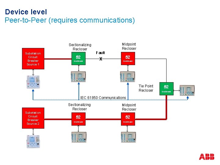 Device level Peer-to-Peer (requires communications) Sectionalizing Recloser Substation Circuit Breaker Source 1 52 Grid.