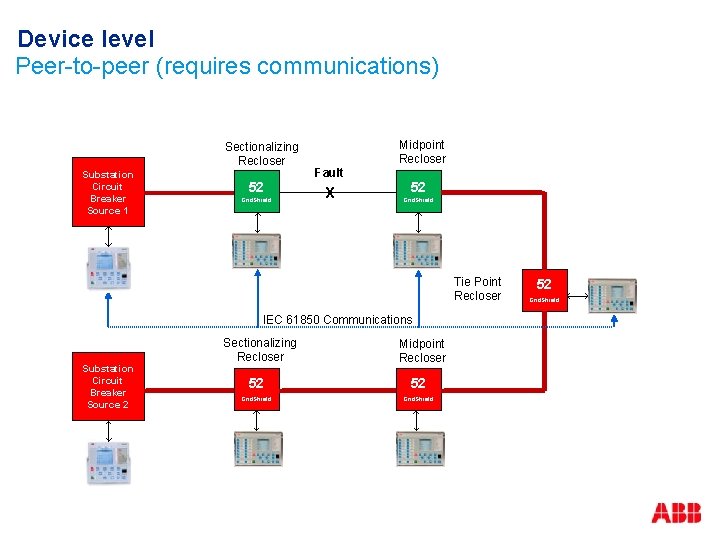 Device level Peer-to-peer (requires communications) Sectionalizing Recloser Substation Circuit Breaker Source 1 52 Grid.