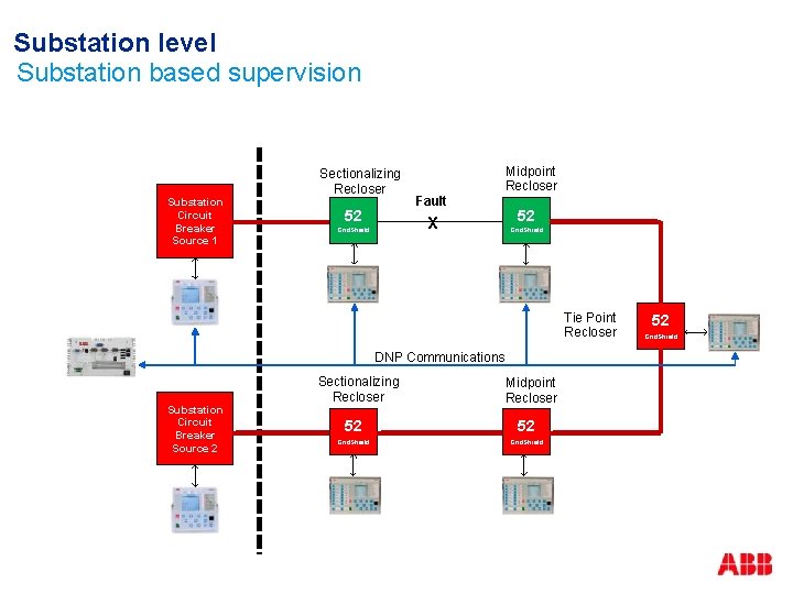 Substation level Substation based supervision Sectionalizing Recloser Substation Circuit Breaker Source 1 52 Fault