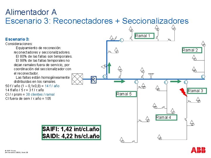 Alimentador A Escenario 3: Reconectadores + Seccionalizadores Ramal 1 Escenario 3: Consideraciones: Equipamiento de