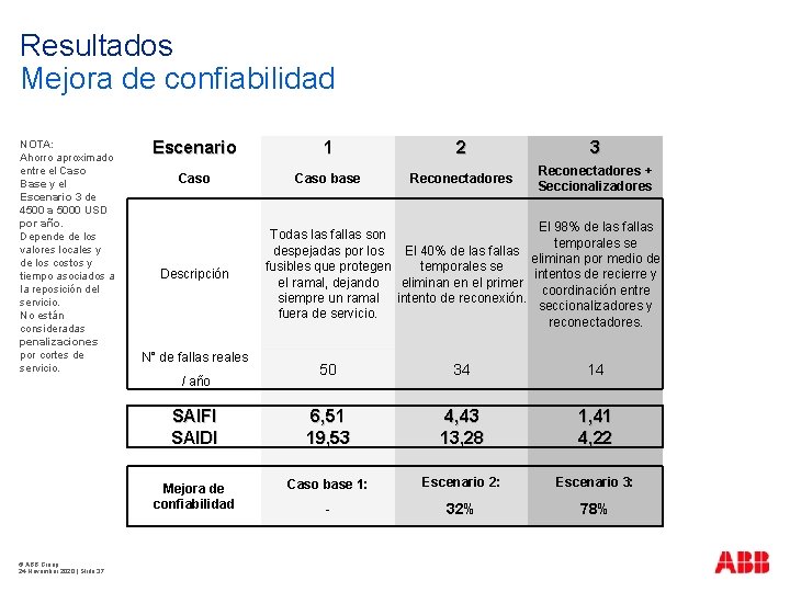 Resultados Mejora de confiabilidad NOTA: Ahorro aproximado entre el Caso Base y el Escenario