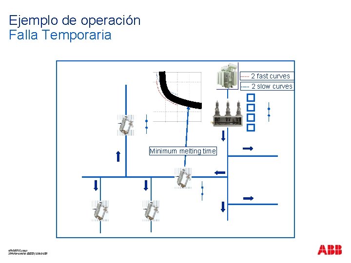 Ejemplo de operación Falla Temporaria ---- 2 fast curves ---- 2 slow curves Minimum